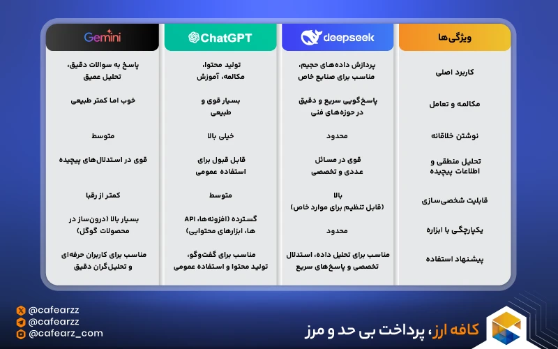 مقایسه DeepSeek AI با ChatGPT و Gemini