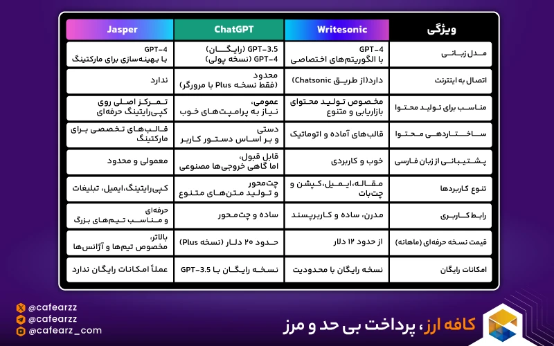جدول مقایسه Writesonic، ChatGPT و Jasper