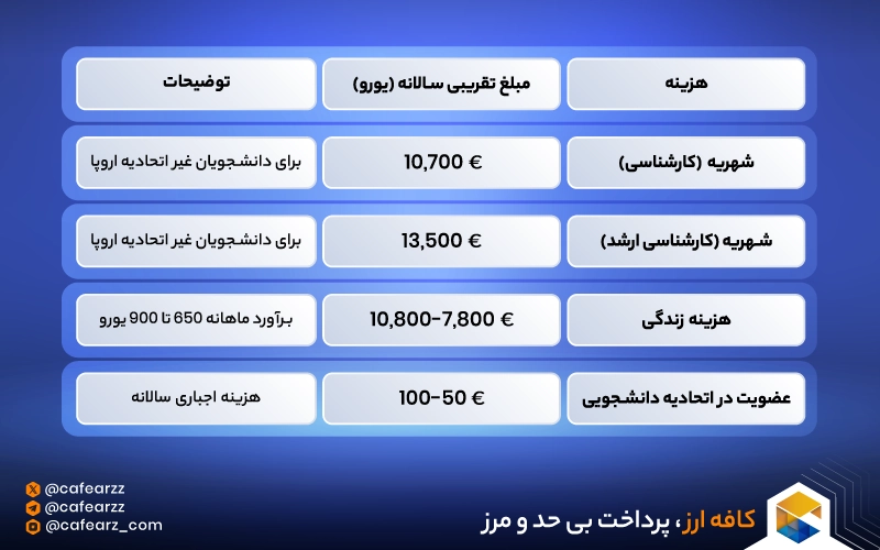 هزینه های تحصیل در دانشگاه Xamk فنلاند