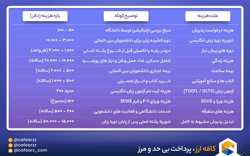 هزینه پذیرش تحصیلی مشروط در آمریکا