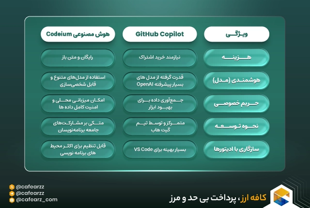 مزایا و معایب هوش مصنوعی Codeium 