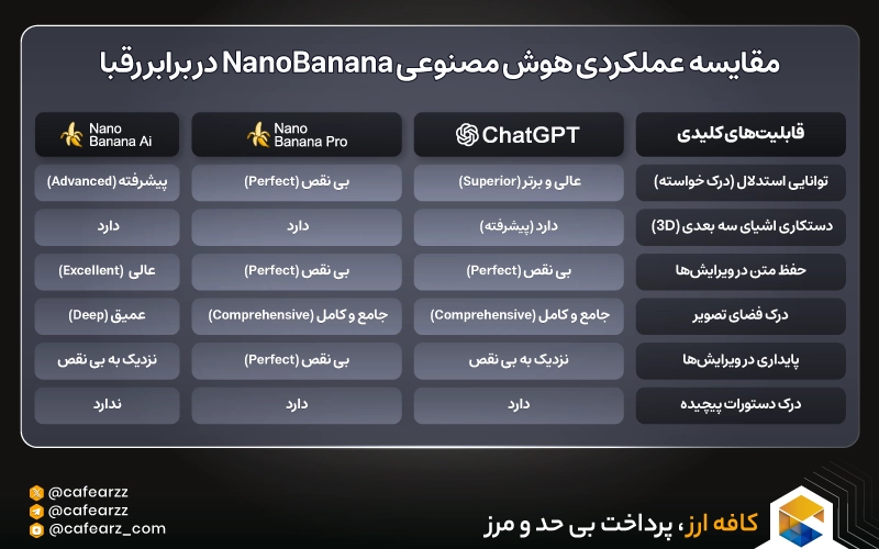 جدول مقایسه عملکرد هوش مصنوعی نانو بنانا در برابر رقبا